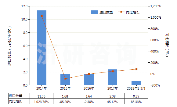 2014-2018年3月中國其他唱片(HS85238019)進口量及增速統(tǒng)計